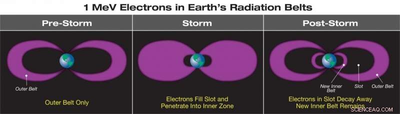 NASA’s Van Allen Probes Detect Relativistic Electrons Near Earth