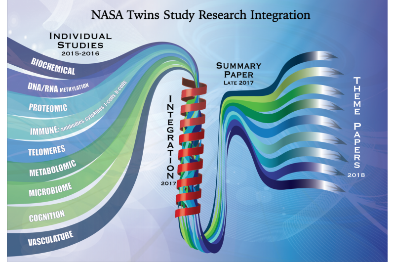 NASA Twins Study: Integrating Findings to Advance Space Human Research