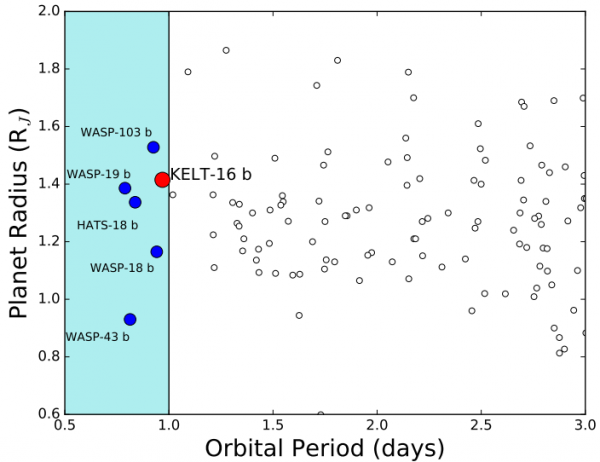 KELT-16b: A Hot Jupiter with a Sub‑Day Orbit—A Prime Target for Exoplanet Research