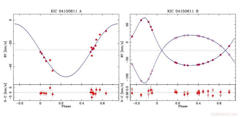 Astronomers Uncover a Rare Multi-Eclipsing Quintet of Stars