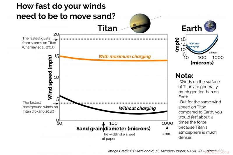 Titan’s Electric Sands: Grain Behavior Mimics Packing Peanuts, Shedding Light on Wind Dynamics
