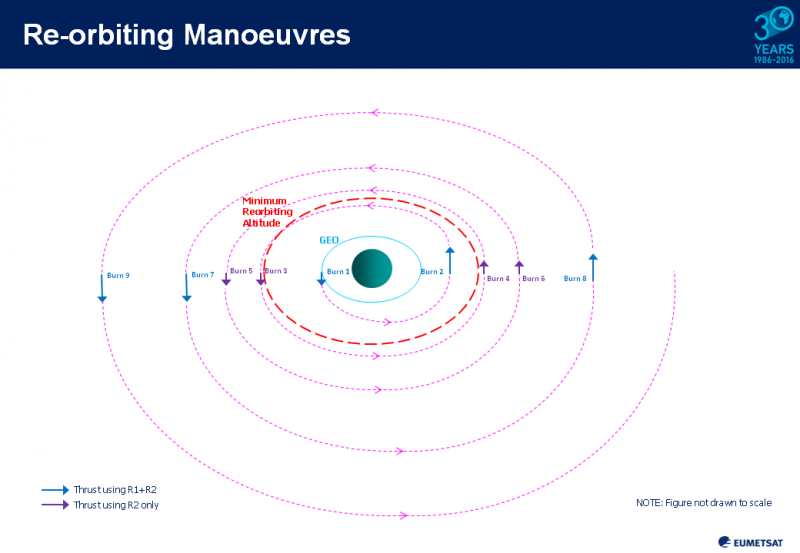 The Final Voyage of Meteosat‑7: From Service to Space Graveyard
