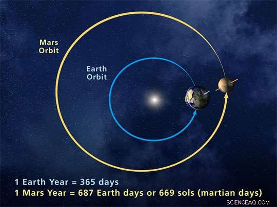 When Is Mars Closest to Earth? The Timing of Oppositions Explained