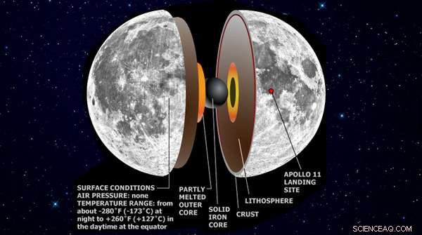 Moon s Core Dynamo Once Generated Earth-Strength Magnetic Field
