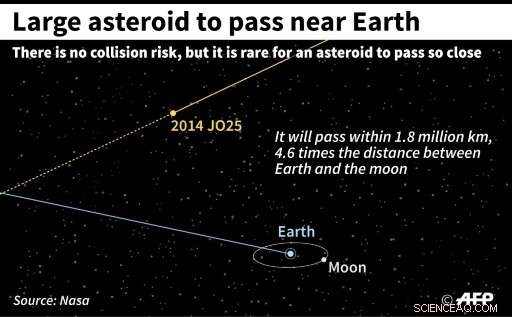 650-Metre Asteroid Set to Pass Close to Earth on Wednesday