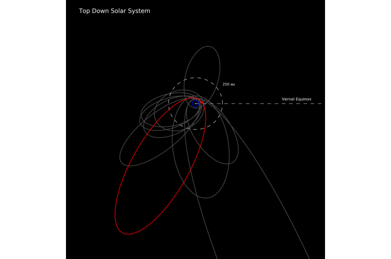 New Dwarf Planet Discovery Beyond Neptune Suggests Planet Nine May Not Exist