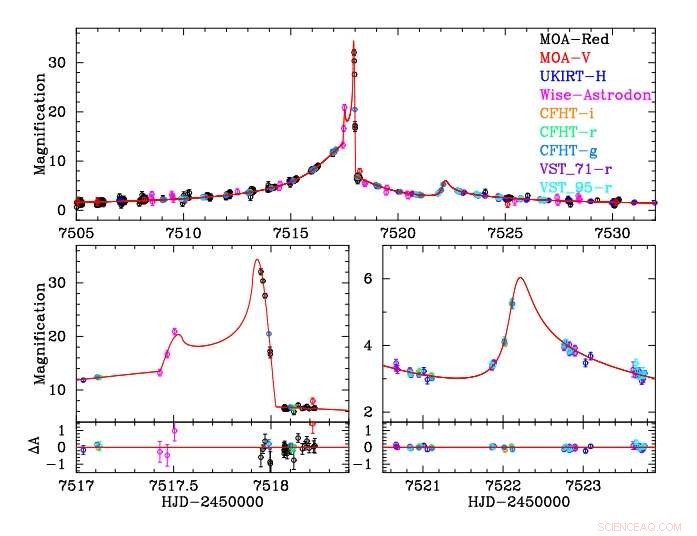 Groundbreaking Exoplanet Detected via Gravitational Microlensing