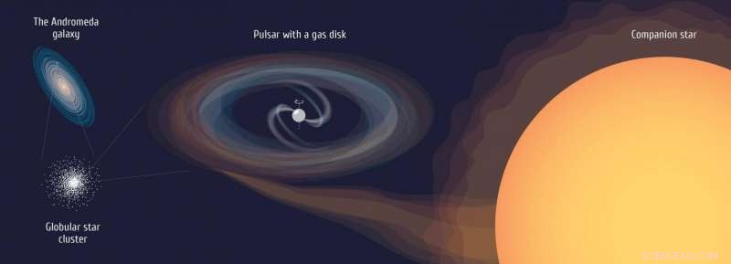 Scientists Investigate a Rejuvenated Pulsar in the Andromeda Galaxy