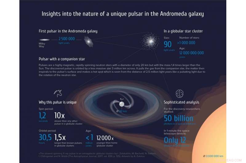 Scientists Investigate a Rejuvenated Pulsar in the Andromeda Galaxy