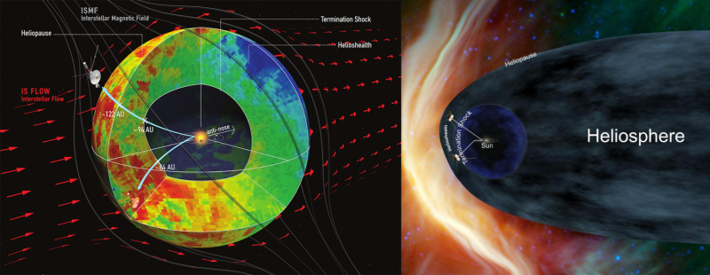 New NASA Data Redefines Solar System’s Heliosphere Shape