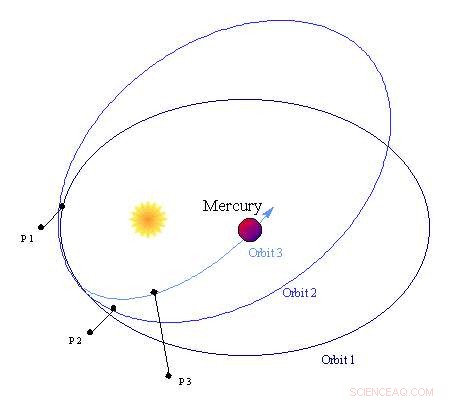Jupiter and Relativity: How Gravitational Forces Shape Celestial Orbits