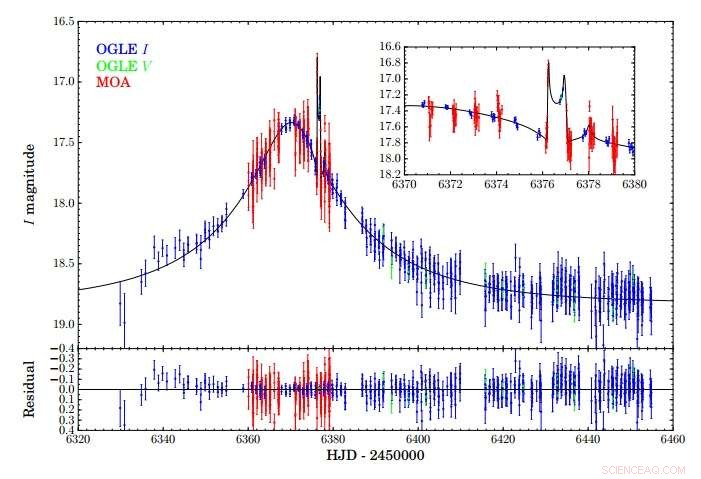 International Team Discovers Two New Saturn-Mass Exoplanets