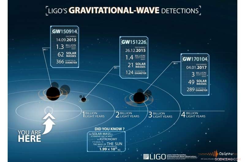 LIGO Makes Third Gravitational‑Wave Detection, Unveiling Black Hole Secrets