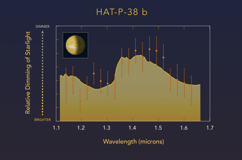 Hubble Decodes Two Exoplanets: Nature vs. Nurture