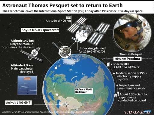 Astronauts Return to Earth After Marathon ISS Mission