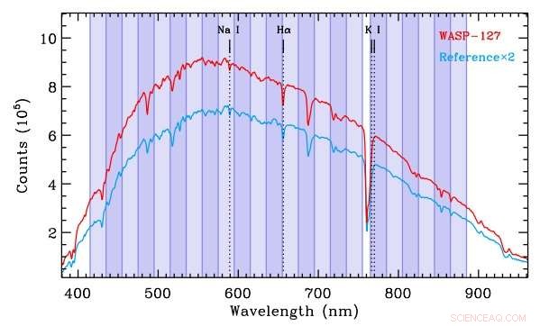 New Study Reveals Super‑Neptune WASP‑127 Has Clear, Cloud‑Free Atmosphere