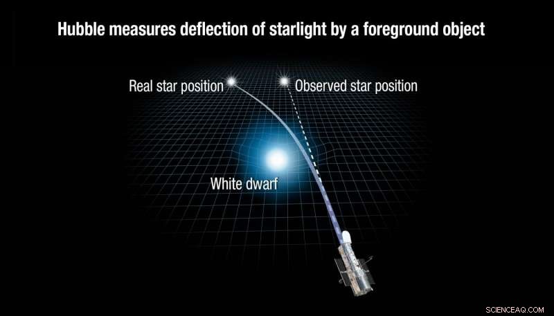 Einstein’s General Relativity Confirmed: New Evidence from White Dwarf Star