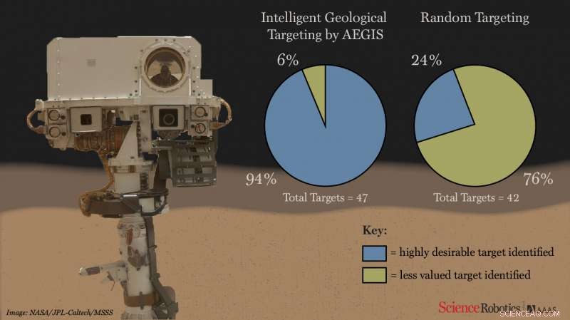 AI Software Enables Mars Rover to Autonomously Select Scientific Targets