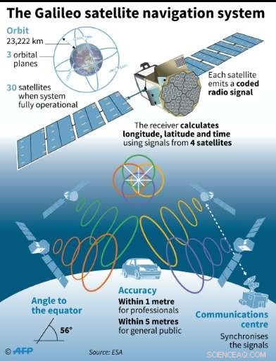 EU’s Galileo Navigation System Discovers Causes of Atomic Clock Failures