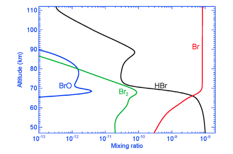 New Study Reveals Bromine s Role in Venusian Atmospheric Chemistry