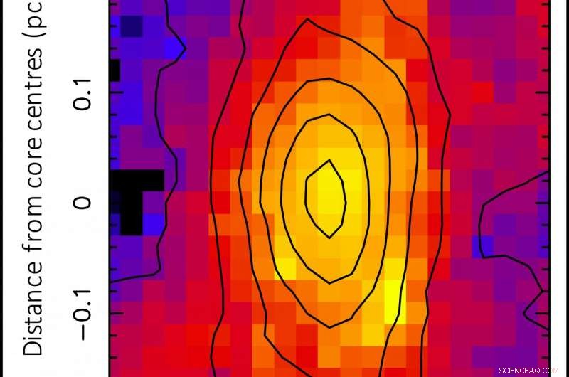 First Insight into the Gravitational Dynamics Driving Star Formation