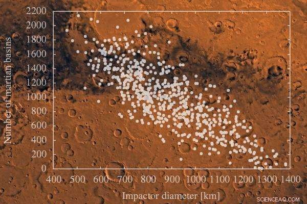 Could an Ancient Asteroid Impact Explain Mars  Geologic Paradoxes?