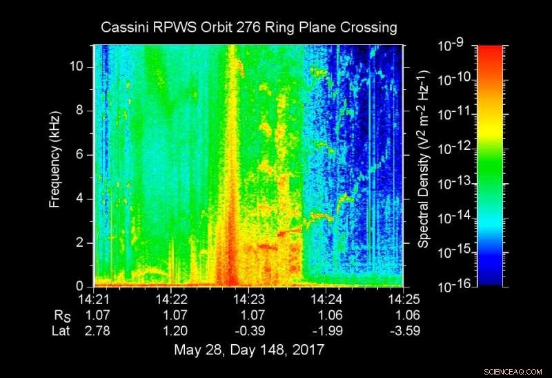 Cassini’s Grand Finale Unveils Unexpected Saturnian Atmospheric Phenomena