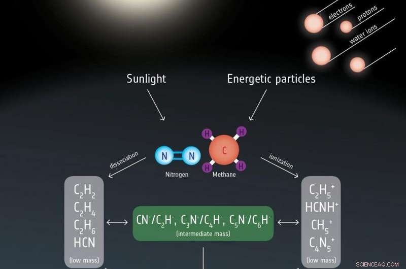 Cassini Reveals Titan’s Atmosphere as a Universal Catalyst for Prebiotic Chemistry