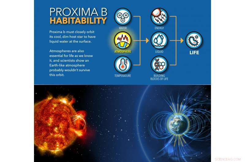 Proxima b’s Atmosphere at Risk: New Study Reveals Orbit Could Strip Earth‑Like Conditions