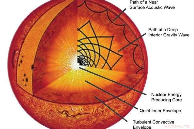 The Sun’s Core Spins Nearly Four Times Faster Than Its Surface