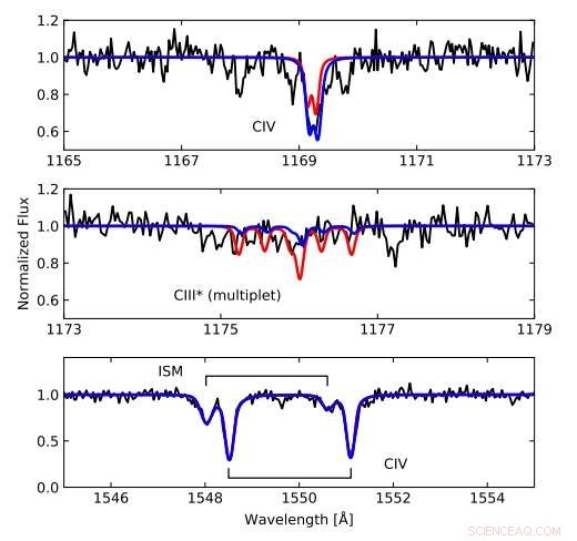 New Spectral Analysis Sheds Light on a Distant Ultraviolet-Bright Star
