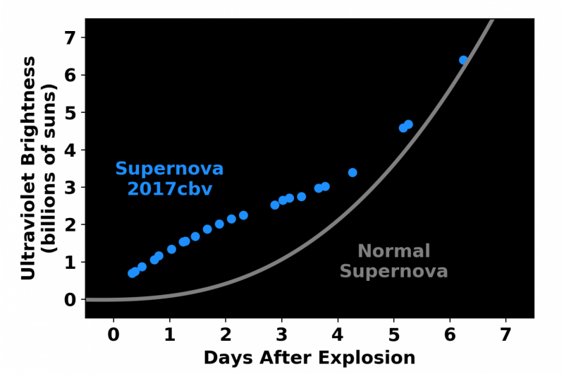 Early Detection of Exploding Supernovae: Astronomers Capture First‑Ever Supernova in Real Time