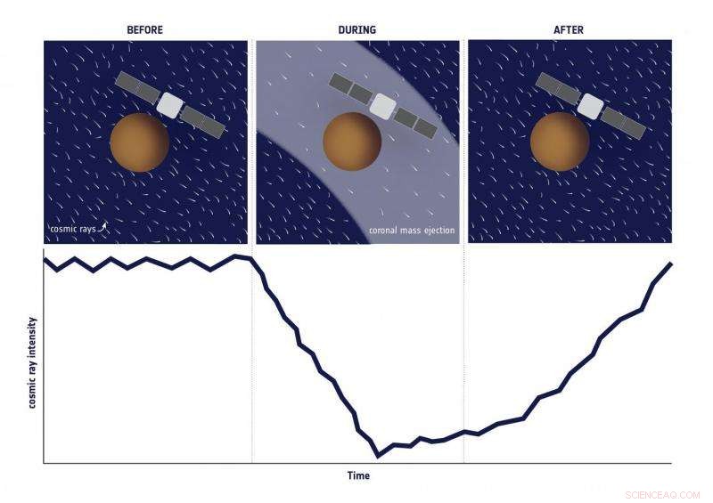 Monitoring a Solar Eruption as it Travels Through the Solar System