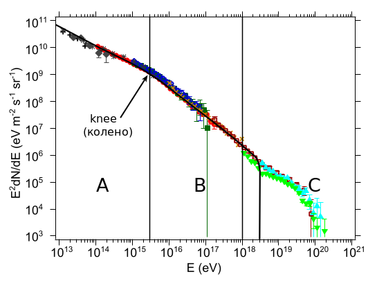 Scientists Unveil Model Clarifying Cosmic Ray Mysteries
