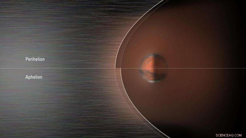 Dynamic Martian Bow Shock: Insights from ESA s Mars Express