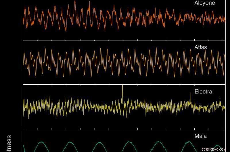 Kepler Satellite Reveals Stellar Variability in the Pleiades Cluster