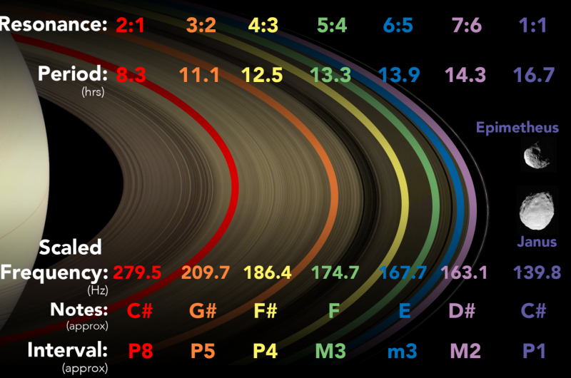 Astrophysicists Translate Saturn’s Moons and Rings into Music
