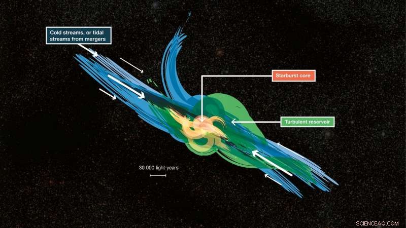 ALMA Uncovers Vast Turbulent Gas Reservoirs in Distant Starburst Galaxies