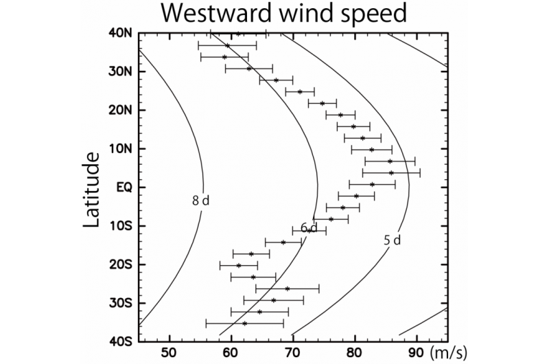 Akatsuki Orbiter Detects Powerful Equatorial Jet in Venus’s Atmosphere