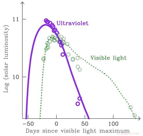 Ultraviolet Emission from Superluminous Supernova Sheds Light on Explosion Mechanism