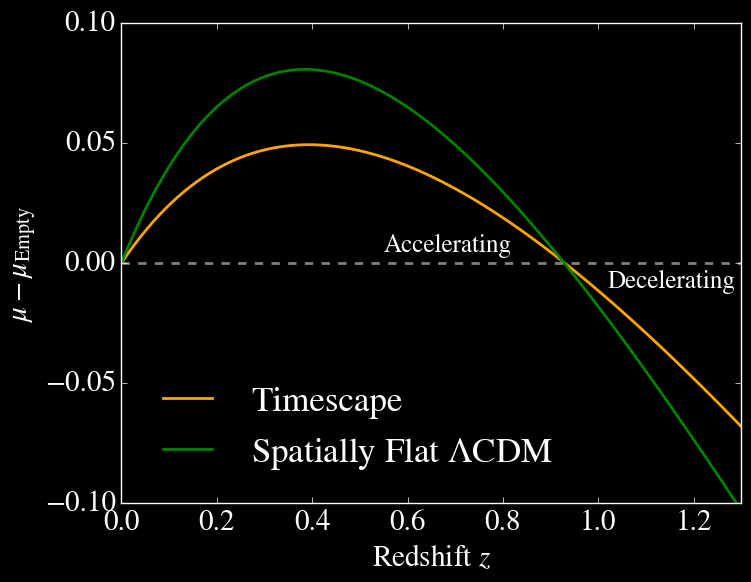 Revised Supernova Study Challenges Conventional Dark Energy Models