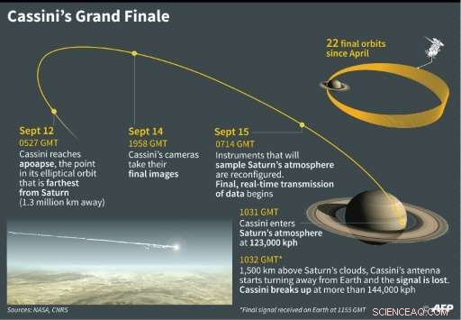NASA’s Cassini Spacecraft Bids Farewell After 20 Years of Saturn Exploration