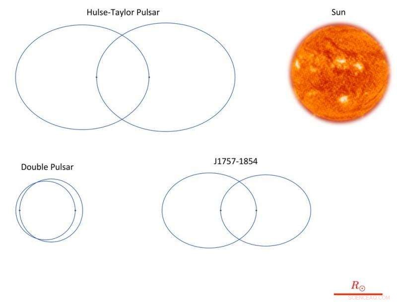 Record-Breaking Binary Pulsar Unveiled: Highest Orbital Acceleration Ever Observed