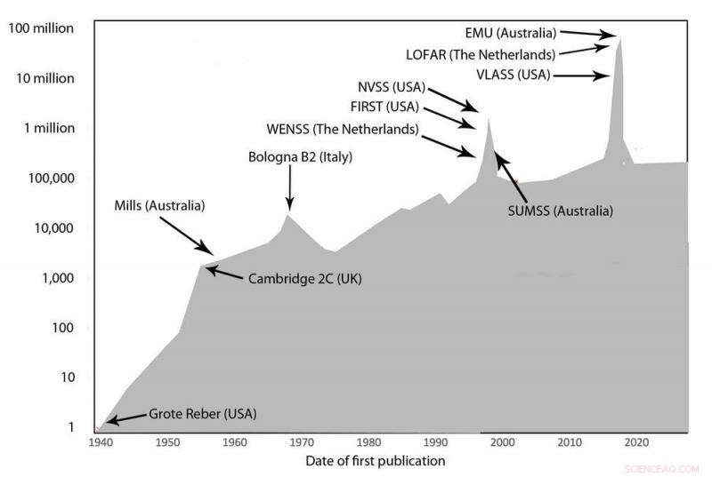 How Big Data is Transforming Radio Astronomy: Unexpected Breakthroughs Ahead