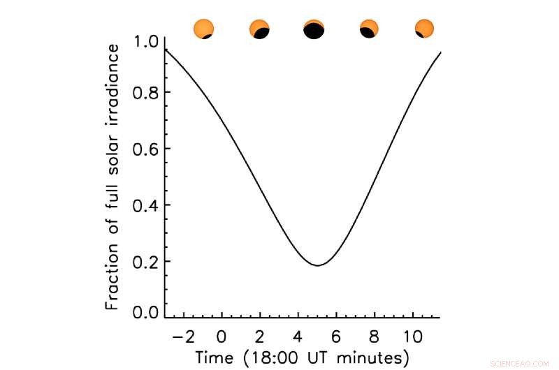 RAVAN Observes the Solar Eclipse: An Artistic Rendering