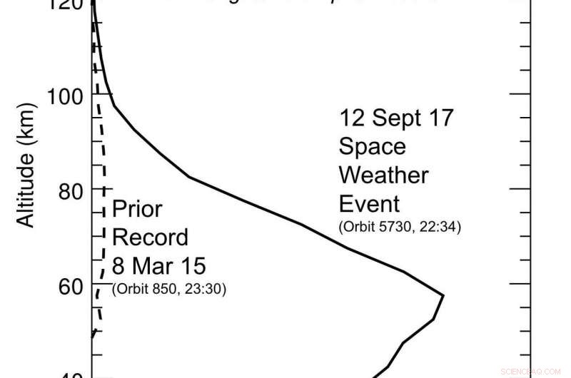 Intense Solar Storm Triggers Global Aurora on Mars and Doubles Surface Radiation Levels