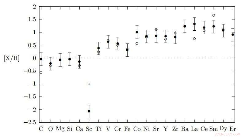 French Astronomers Refine Chemical Profile of Star 68 Tauri
