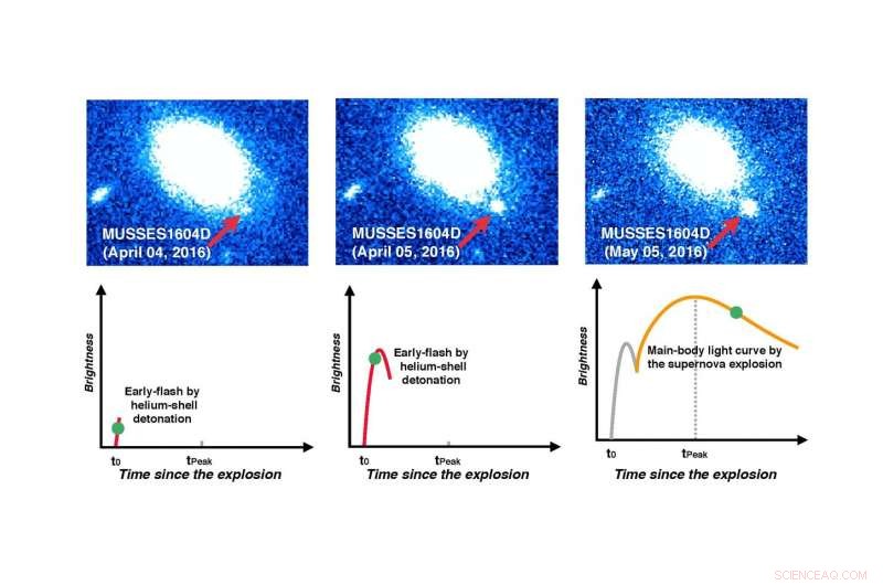 Surface Helium Detonation Marks the End of a White Dwarf Star