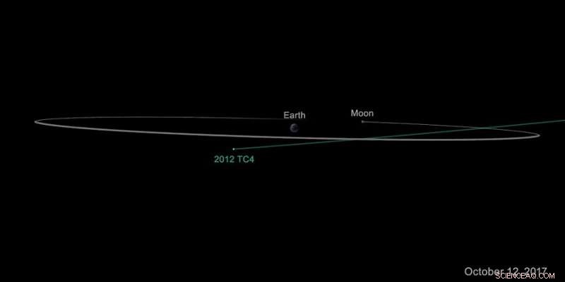 Asteroid 2012 TC4 Passes Earth at 31,000 Miles – No Threat Confirmed