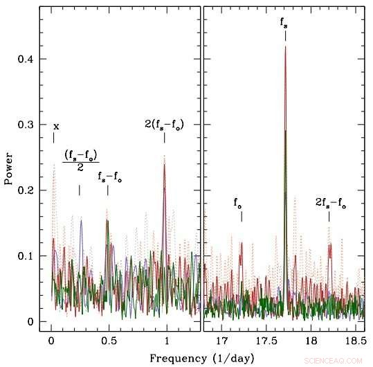 Astronomers Identify New Short-Period Asynchronous Polar Binary